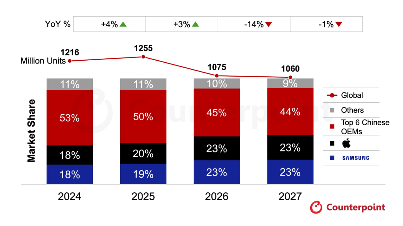 存储芯片紧缺推高成本！机构预测手机行业持续下行至2027年，2028年迎来复苏